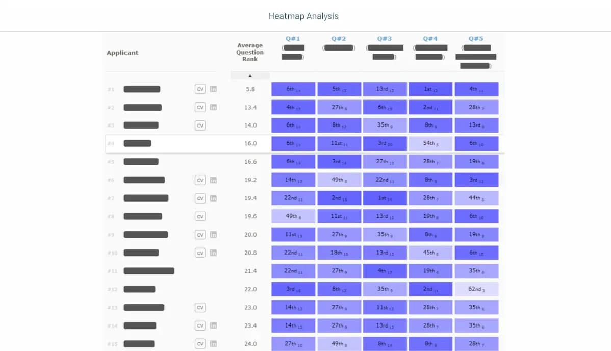 Candidate interview evaluation form on steroids: VireUp